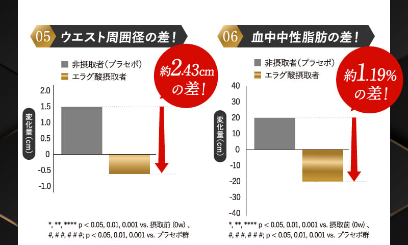 05 ウエスト周囲径の差！ 06 血中中性脂肪の差！