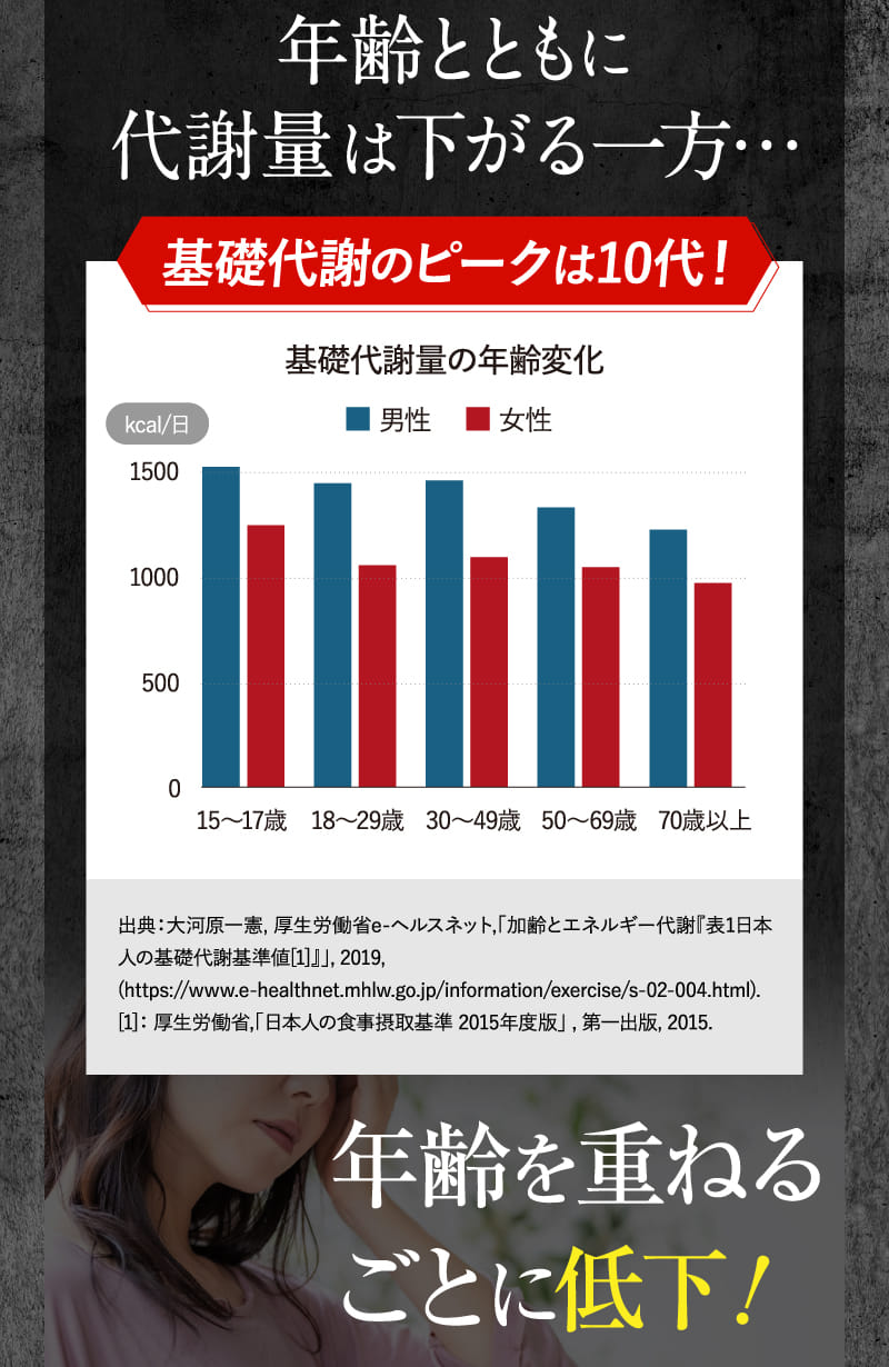 年齢とともに代謝量は下がる一方…